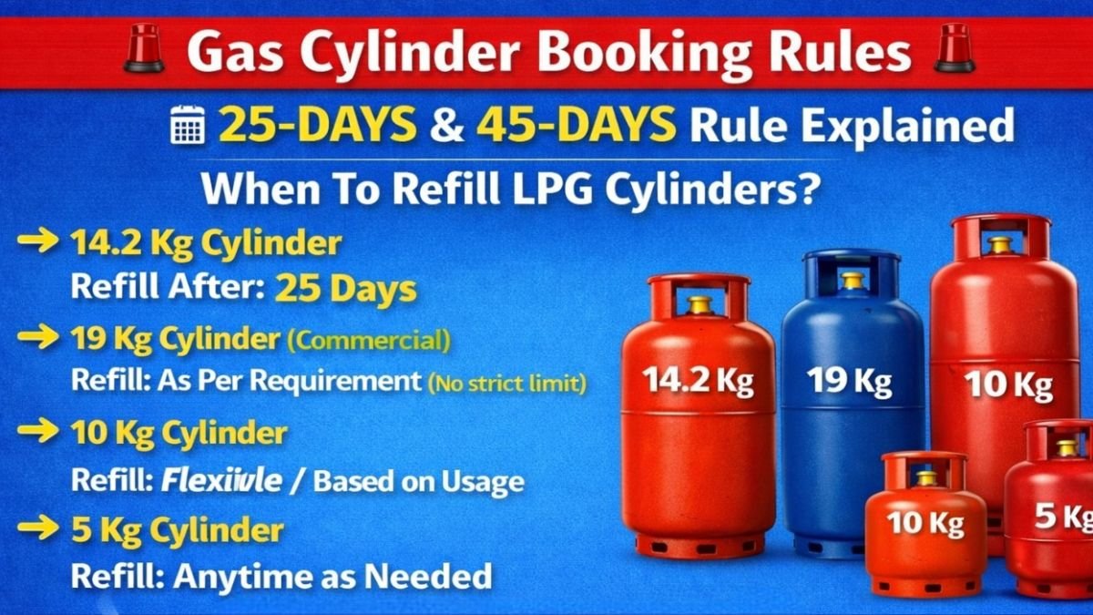 25-दिन और 45-दिन के गैस सिलेंडर बुकिंग नियम: 14.2 Kg, 19Kg, 10Kg और 5Kg सिलेंडर का LPG कब रिफिल करें?